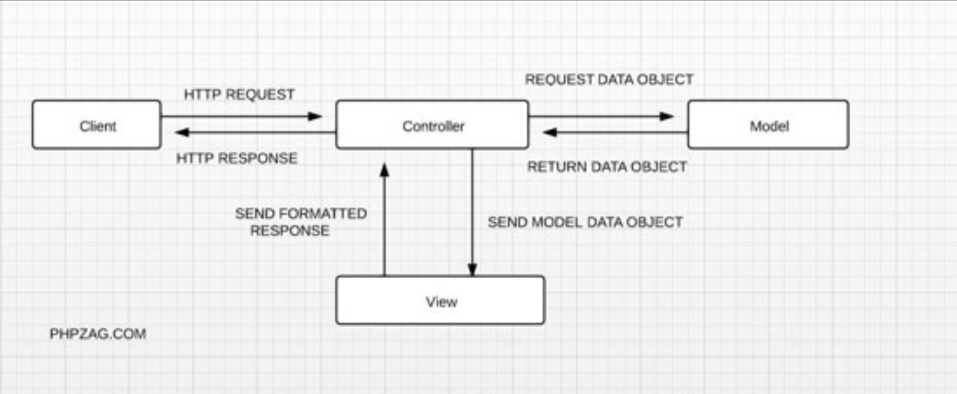 Diagrama de flujo básico de MVC