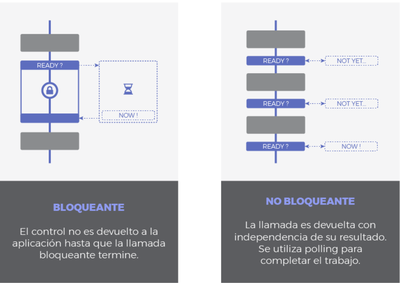 I/O Bloqueante vs No Bloqueante