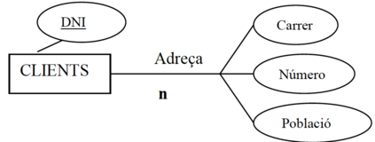 Atributo compuesto multivalente