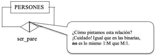 Pintar una relación unaria