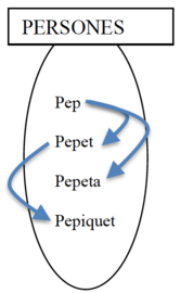 Pintar una relación unaria