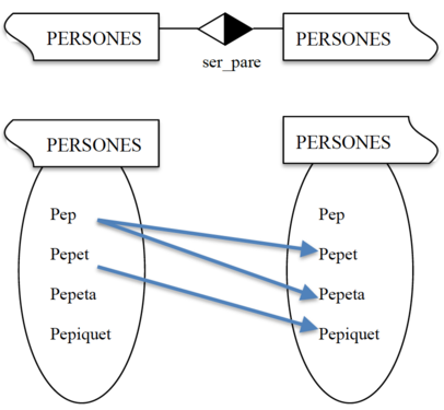 Pintar una relación unaria
