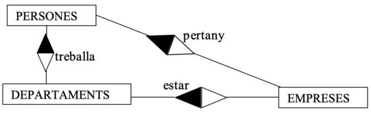 Relaciones redundantes