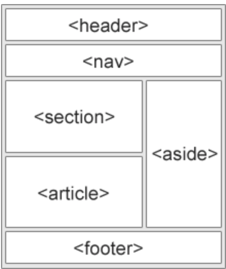 Estructura de una página web con etiquetas estructurales