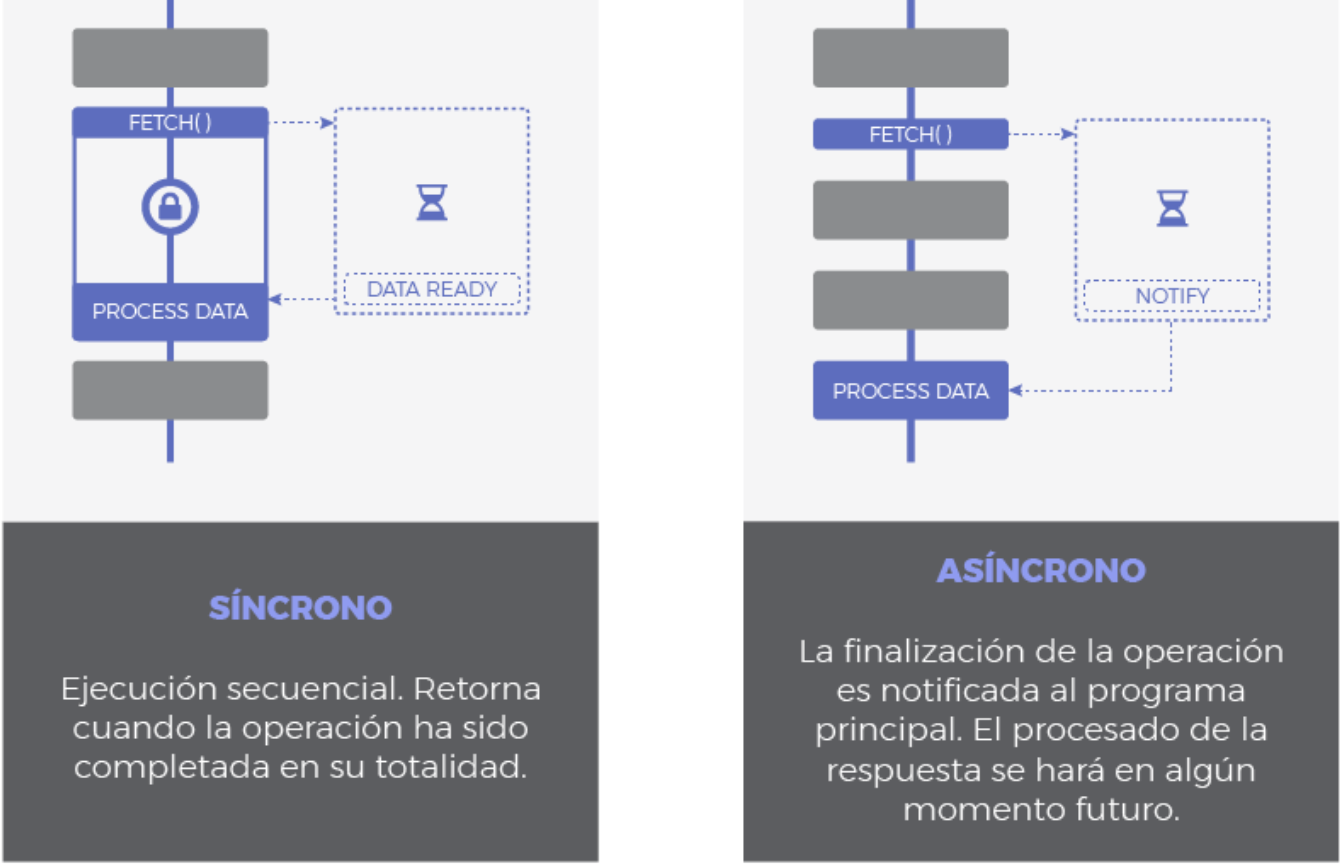 Síncrono vs Asíncrono