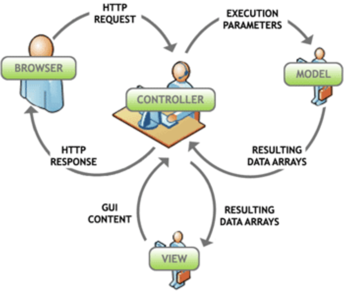 Diagrama de flujo básico del patrón MVC
