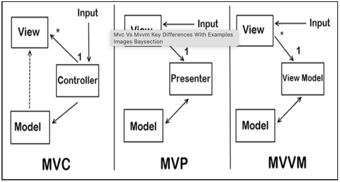 Esquema patrones MVC y MVVM