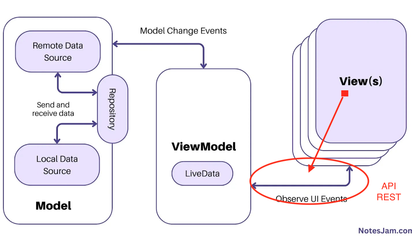 Esquema conexión Vista y Modelo a través de API REST