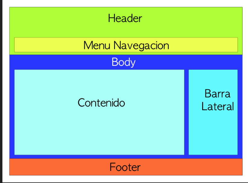 Componentes de la interfaz web