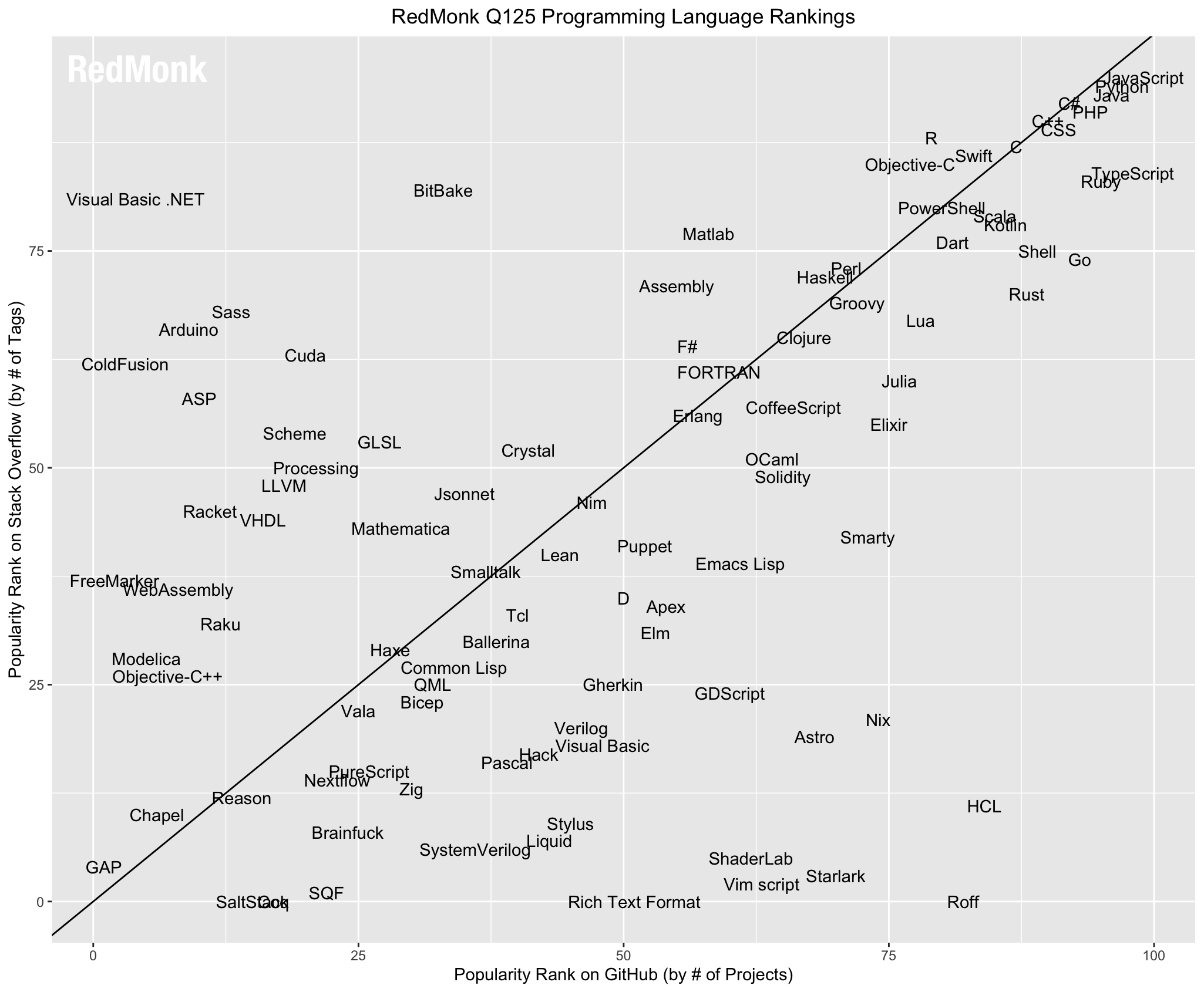 Lenguajes de programación